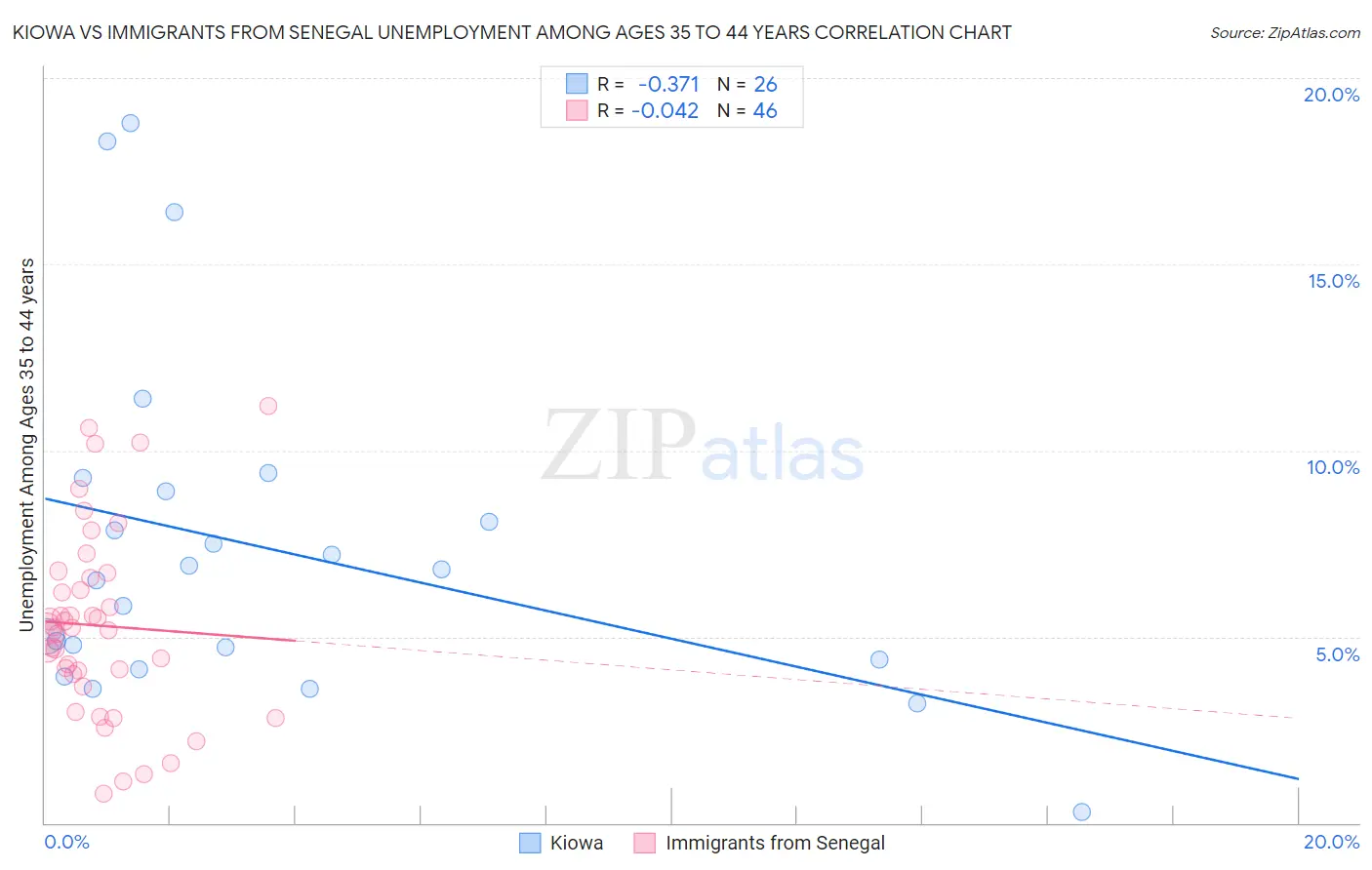 Kiowa vs Immigrants from Senegal Unemployment Among Ages 35 to 44 years