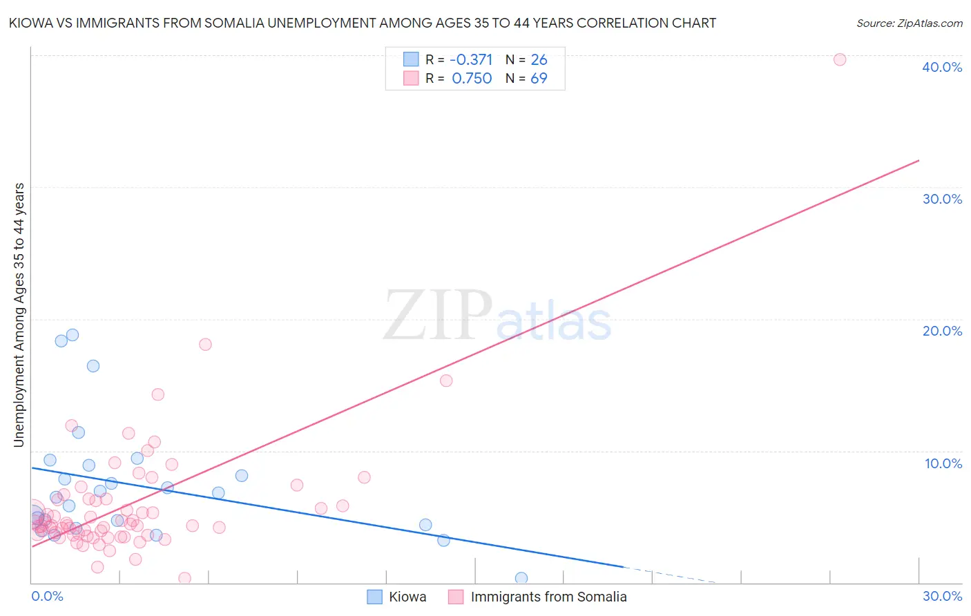 Kiowa vs Immigrants from Somalia Unemployment Among Ages 35 to 44 years