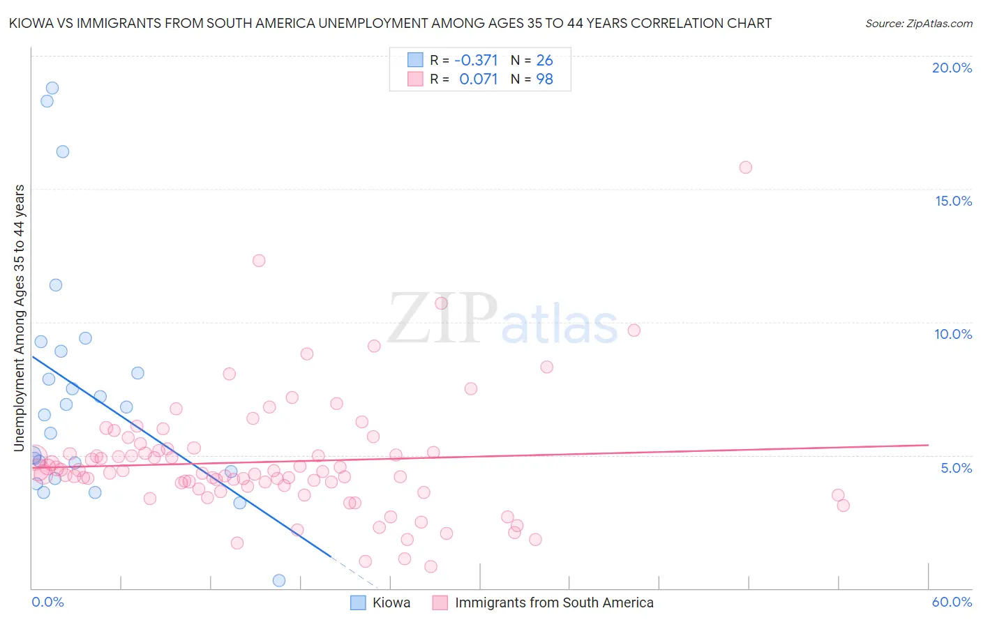 Kiowa vs Immigrants from South America Unemployment Among Ages 35 to 44 years