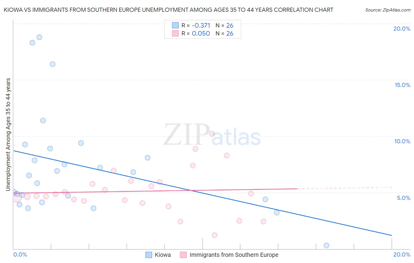 Kiowa vs Immigrants from Southern Europe Unemployment Among Ages 35 to 44 years