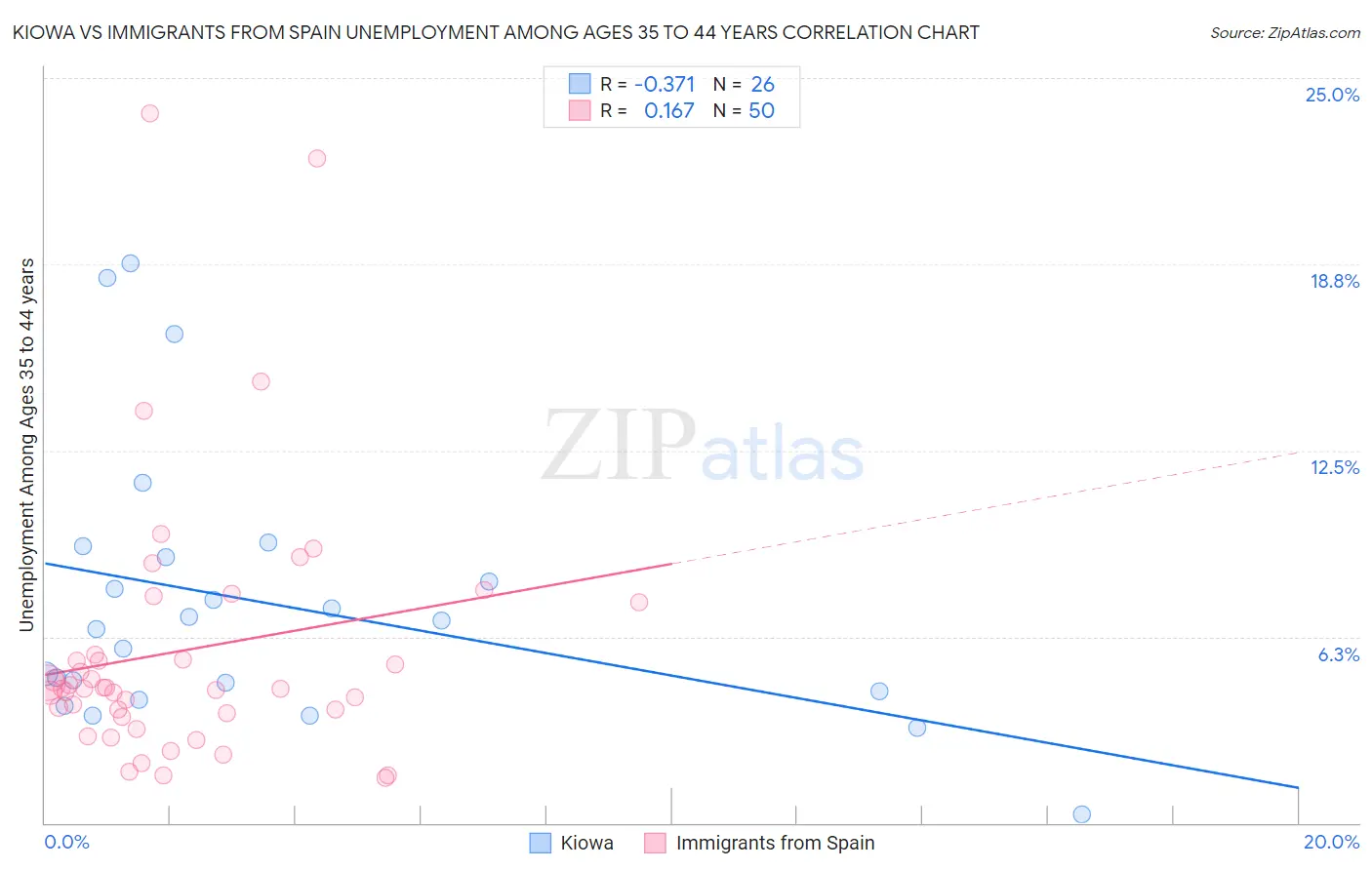 Kiowa vs Immigrants from Spain Unemployment Among Ages 35 to 44 years