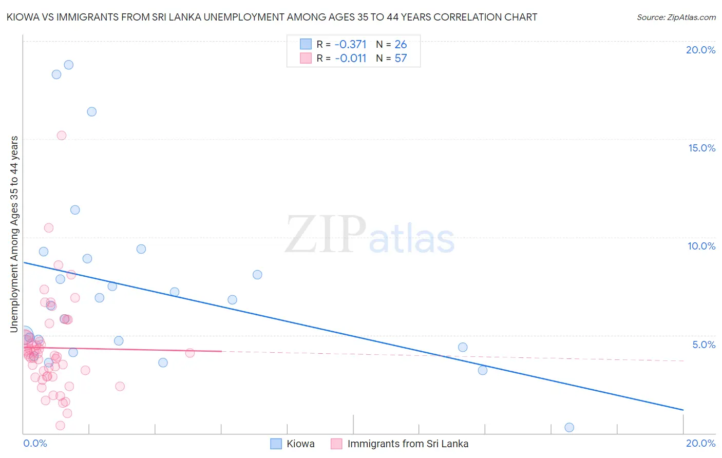 Kiowa vs Immigrants from Sri Lanka Unemployment Among Ages 35 to 44 years