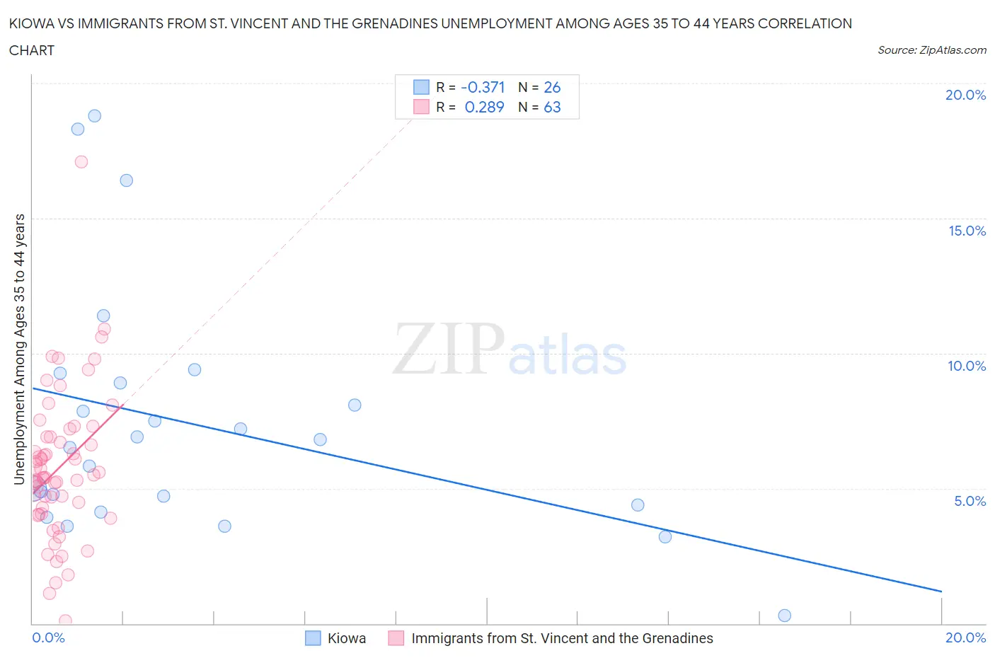 Kiowa vs Immigrants from St. Vincent and the Grenadines Unemployment Among Ages 35 to 44 years