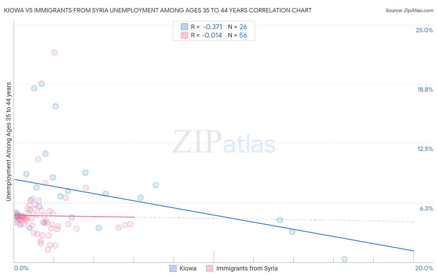 Kiowa vs Immigrants from Syria Unemployment Among Ages 35 to 44 years