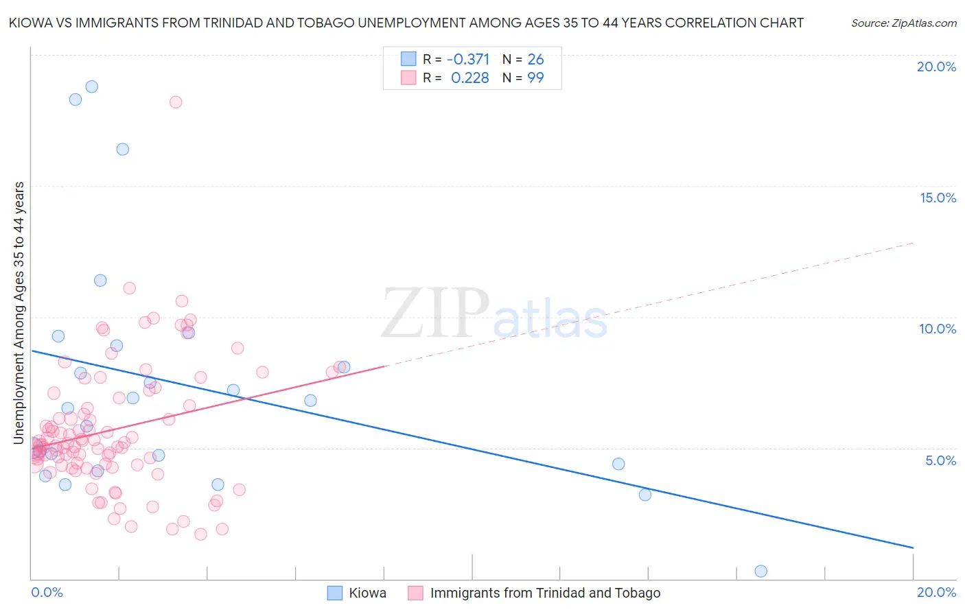 Kiowa vs Immigrants from Trinidad and Tobago Unemployment Among Ages 35 to 44 years