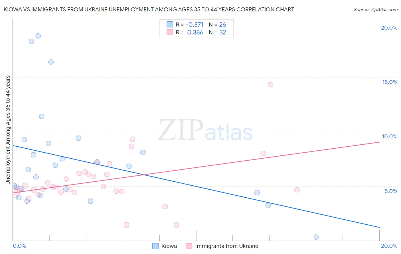 Kiowa vs Immigrants from Ukraine Unemployment Among Ages 35 to 44 years