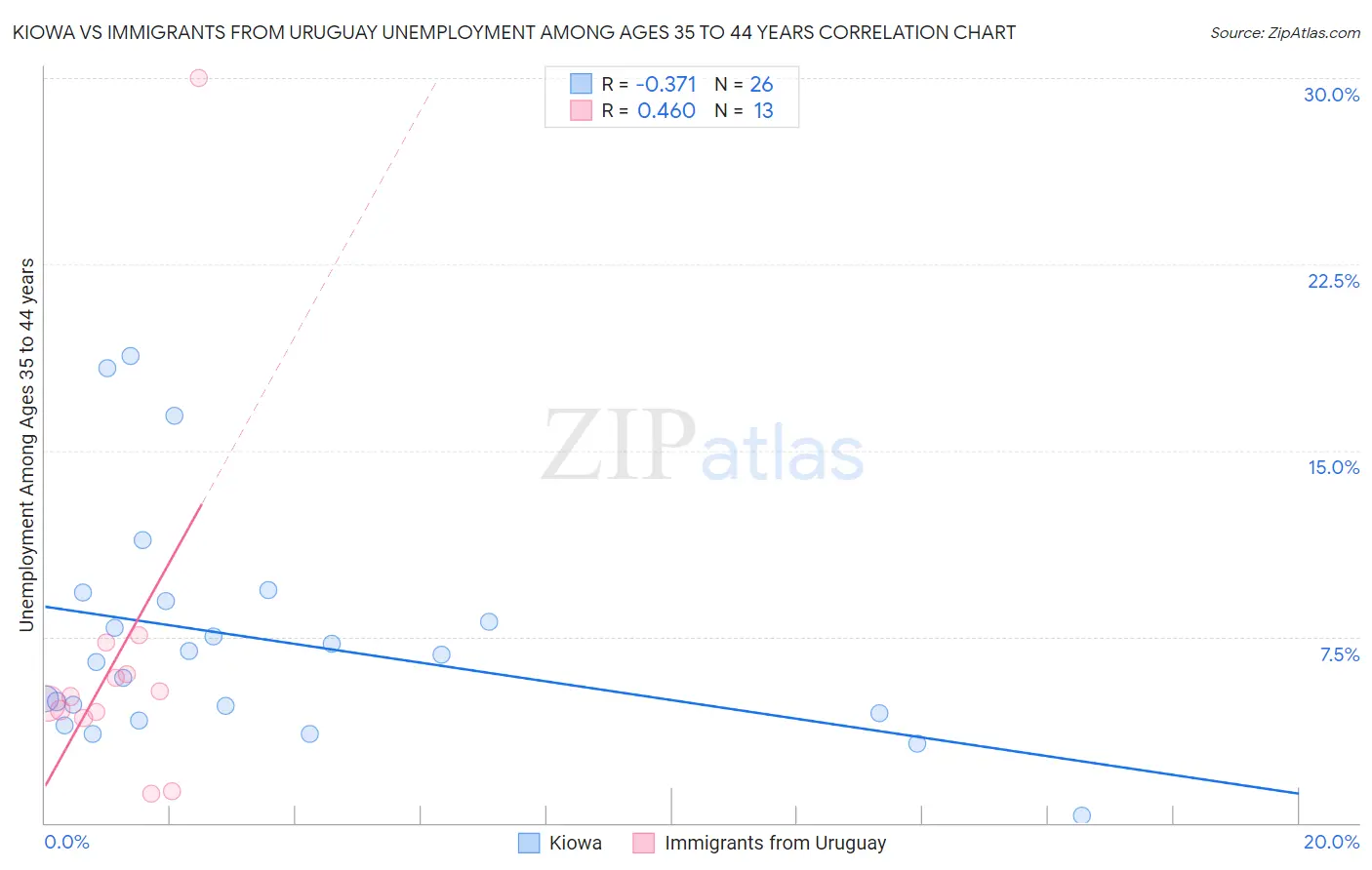 Kiowa vs Immigrants from Uruguay Unemployment Among Ages 35 to 44 years