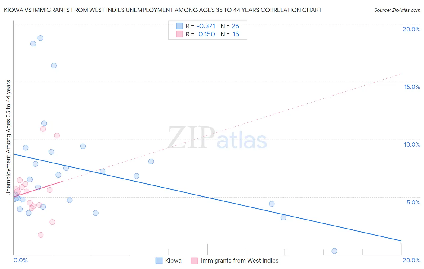 Kiowa vs Immigrants from West Indies Unemployment Among Ages 35 to 44 years