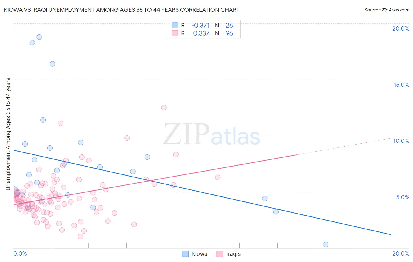 Kiowa vs Iraqi Unemployment Among Ages 35 to 44 years