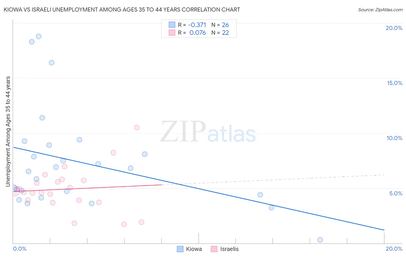 Kiowa vs Israeli Unemployment Among Ages 35 to 44 years