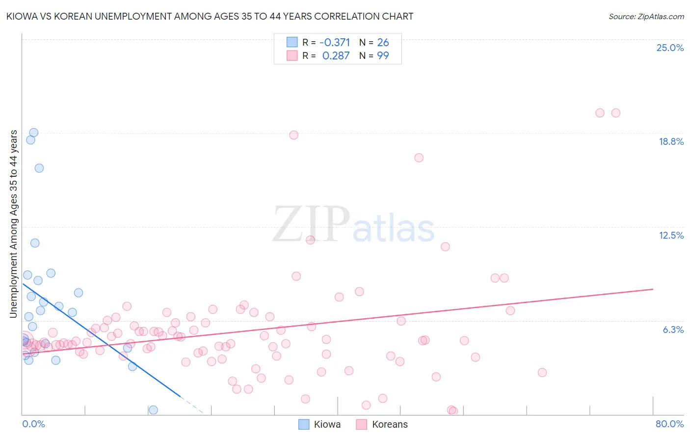 Kiowa vs Korean Unemployment Among Ages 35 to 44 years