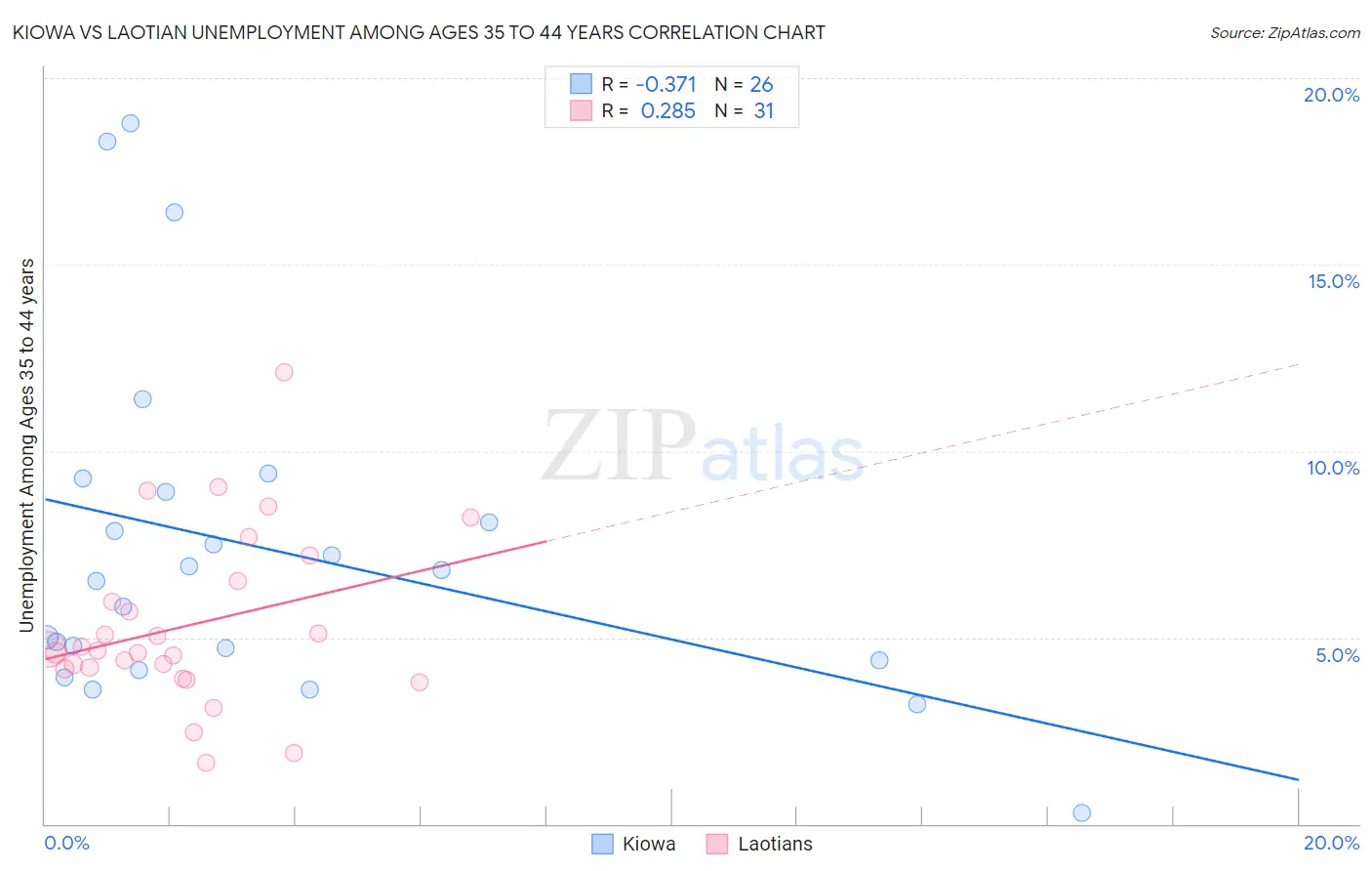 Kiowa vs Laotian Unemployment Among Ages 35 to 44 years