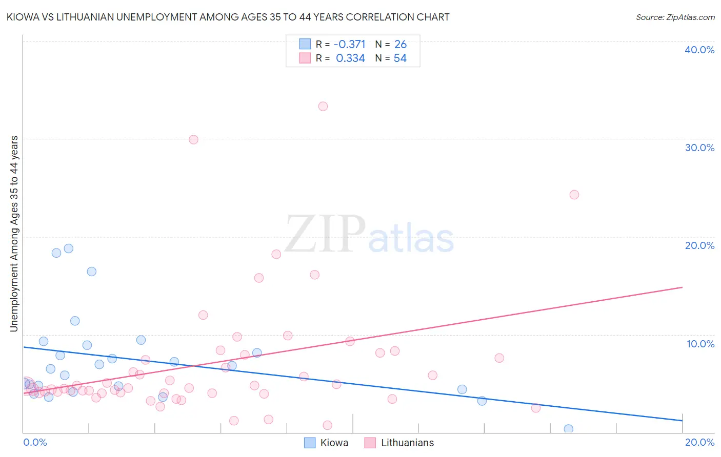 Kiowa vs Lithuanian Unemployment Among Ages 35 to 44 years