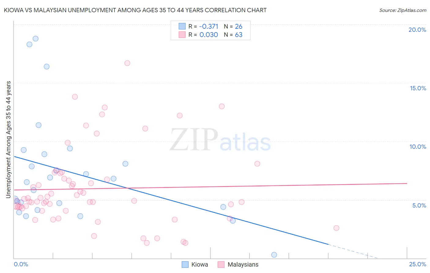 Kiowa vs Malaysian Unemployment Among Ages 35 to 44 years