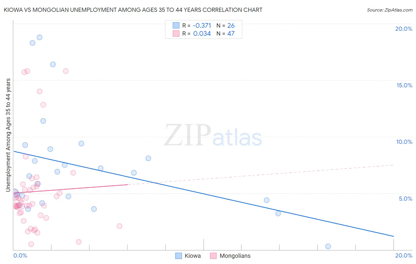 Kiowa vs Mongolian Unemployment Among Ages 35 to 44 years