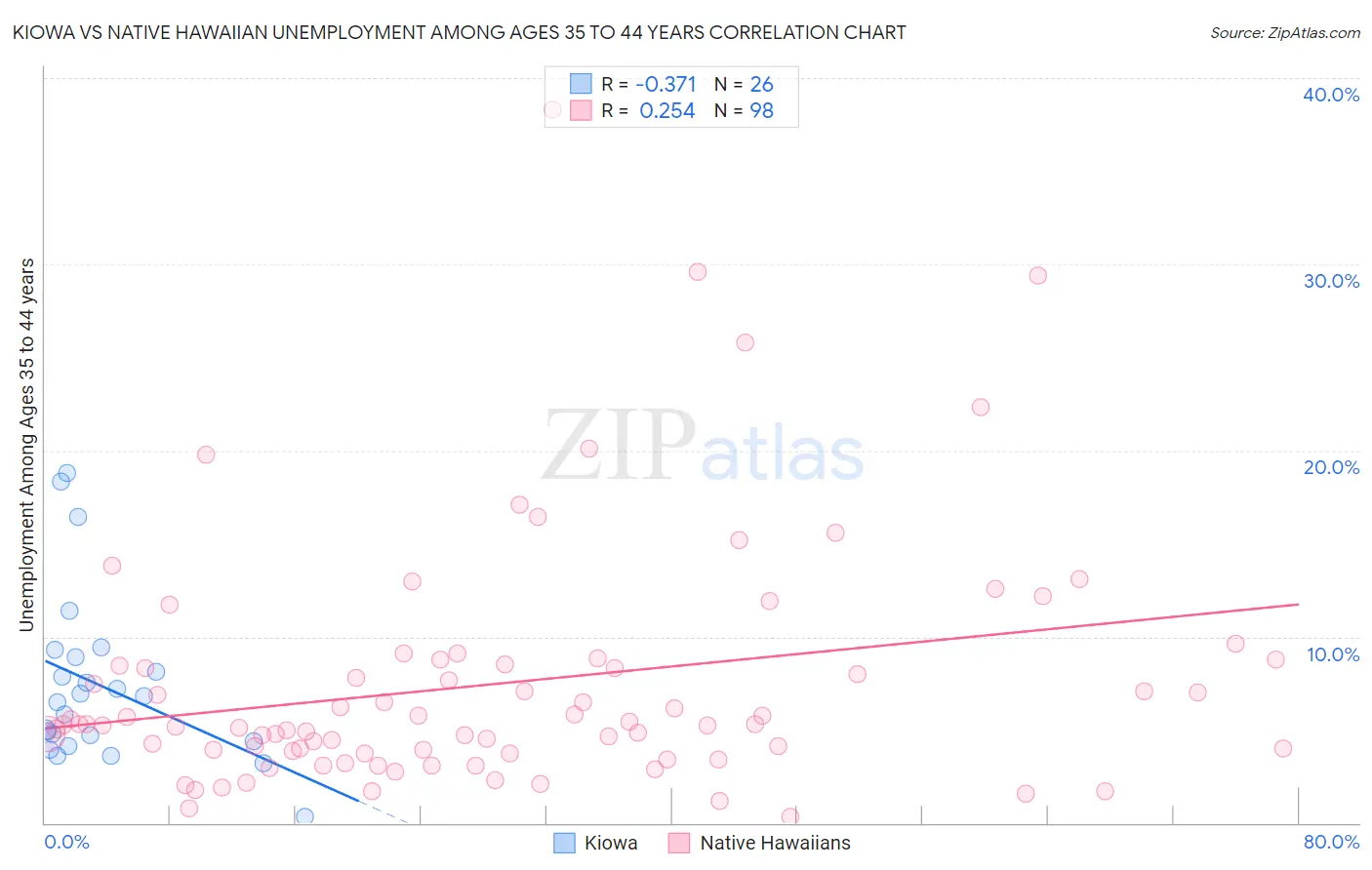 Kiowa vs Native Hawaiian Unemployment Among Ages 35 to 44 years