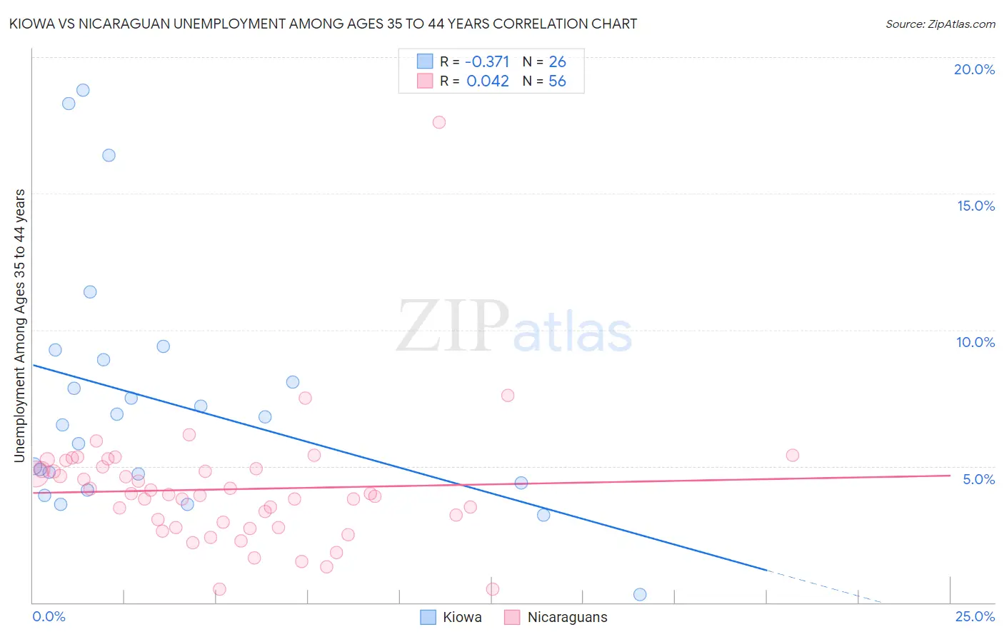 Kiowa vs Nicaraguan Unemployment Among Ages 35 to 44 years