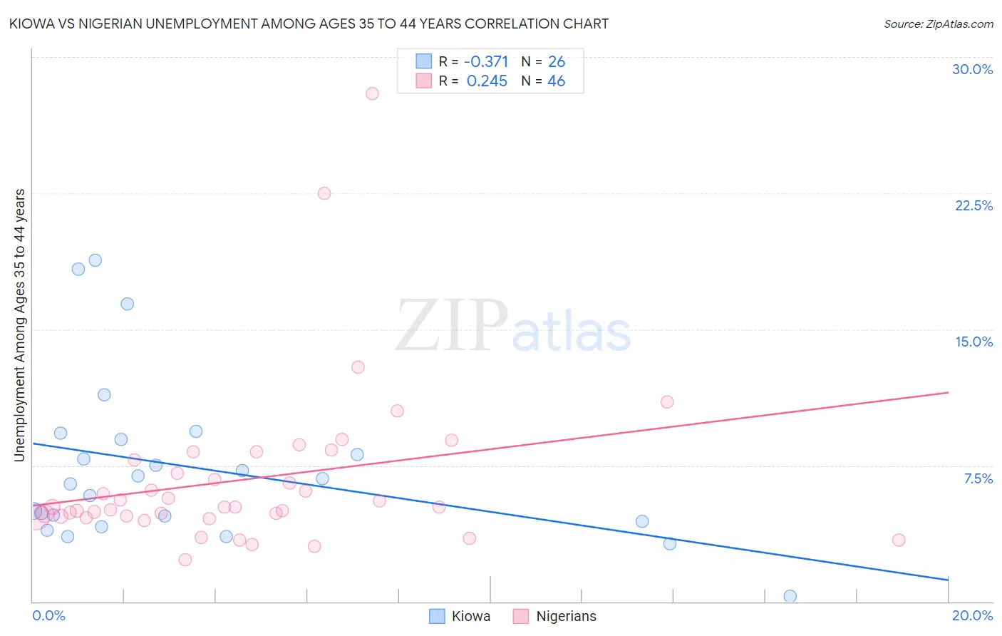 Kiowa vs Nigerian Unemployment Among Ages 35 to 44 years