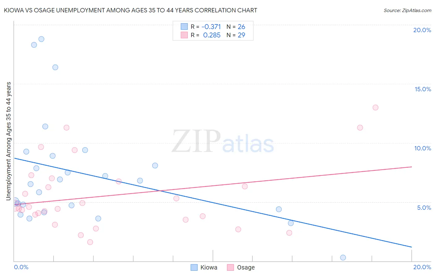 Kiowa vs Osage Unemployment Among Ages 35 to 44 years