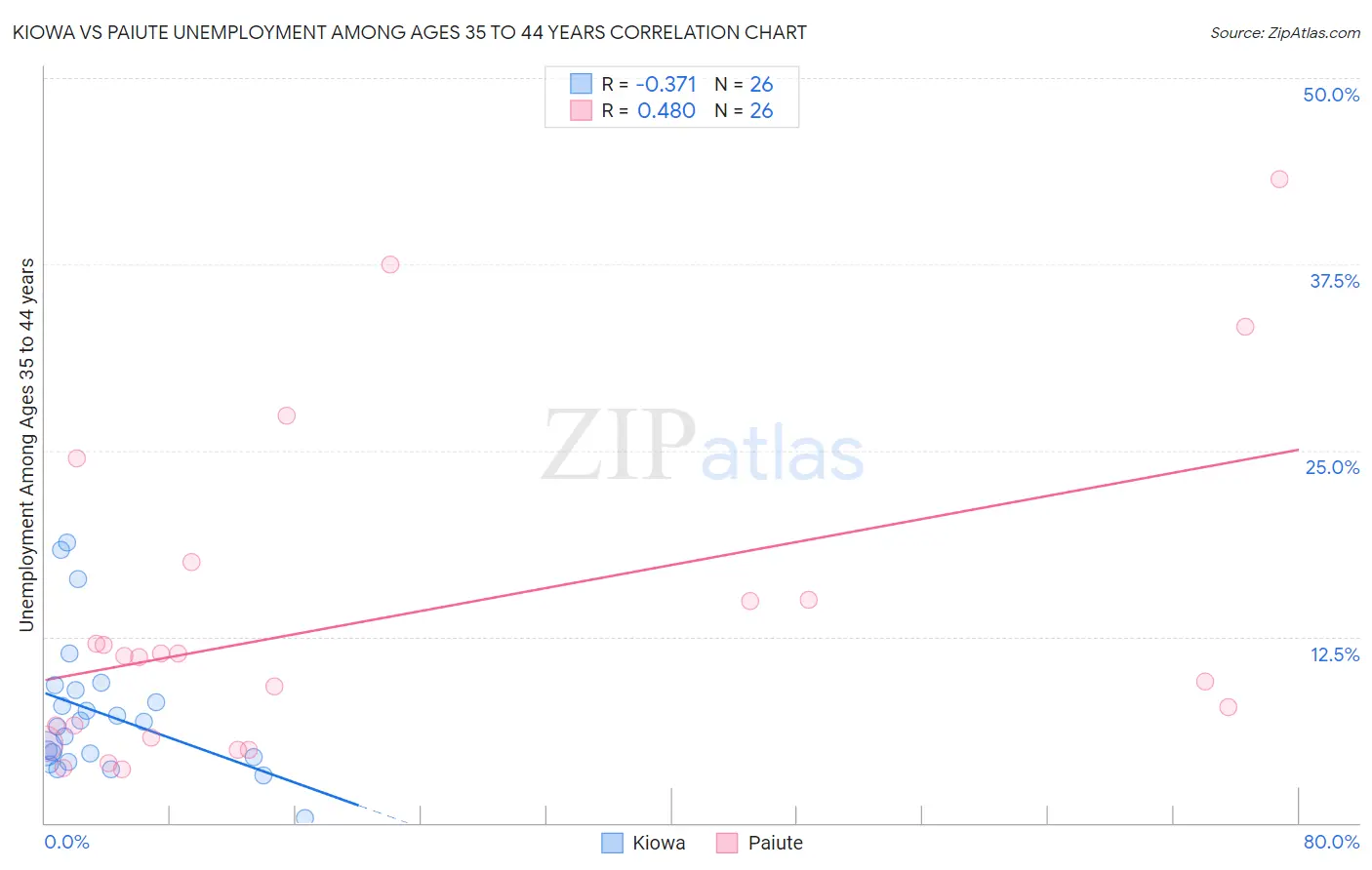 Kiowa vs Paiute Unemployment Among Ages 35 to 44 years