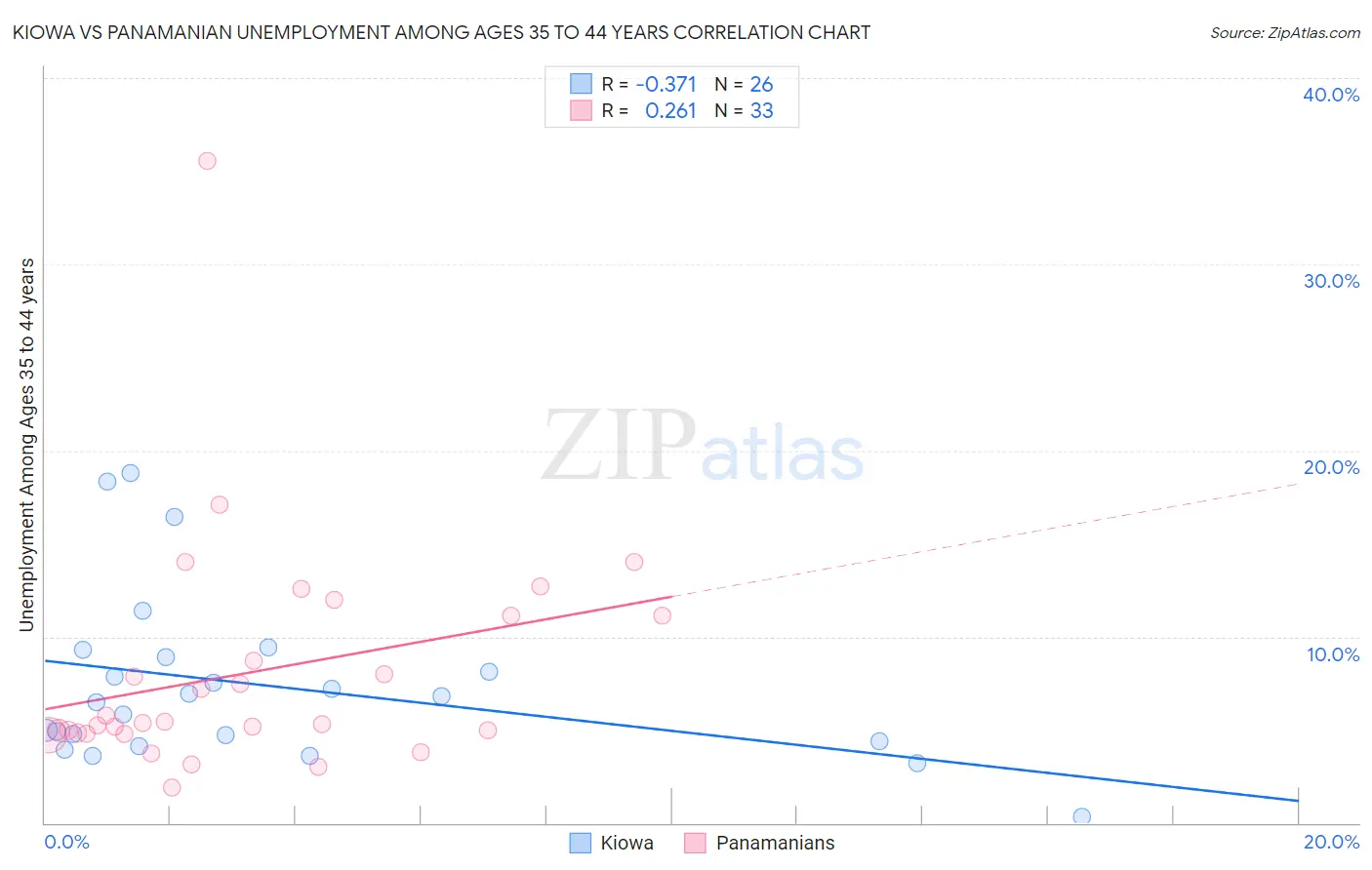 Kiowa vs Panamanian Unemployment Among Ages 35 to 44 years