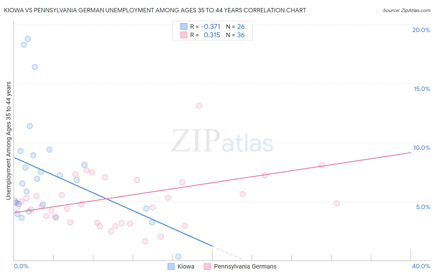 Kiowa vs Pennsylvania German Unemployment Among Ages 35 to 44 years