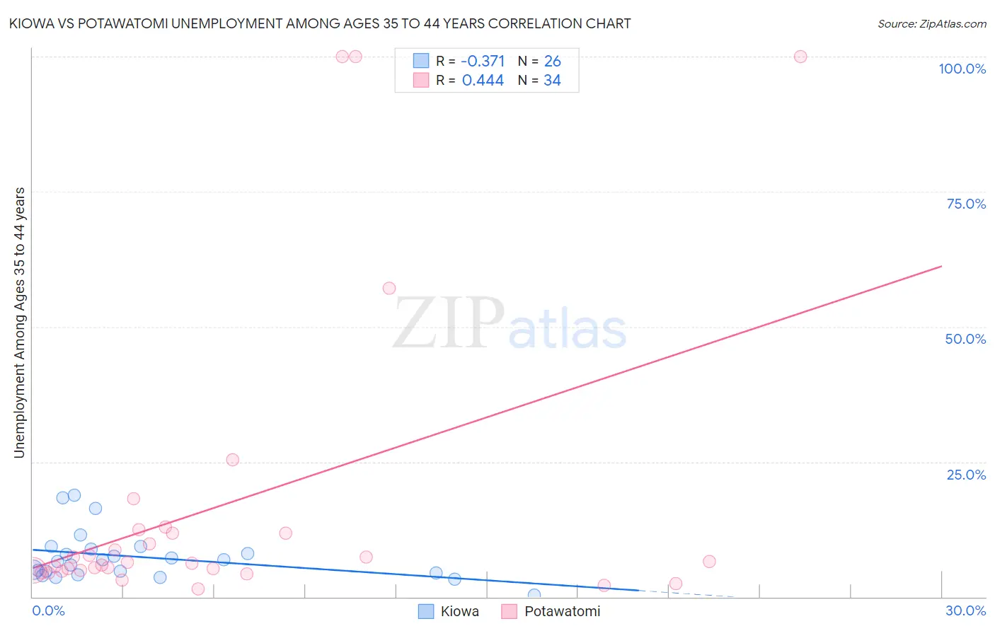 Kiowa vs Potawatomi Unemployment Among Ages 35 to 44 years