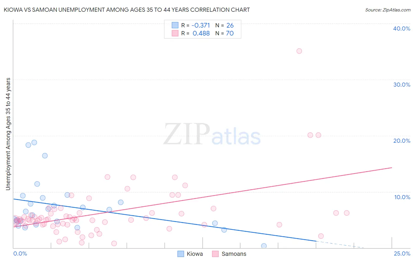 Kiowa vs Samoan Unemployment Among Ages 35 to 44 years