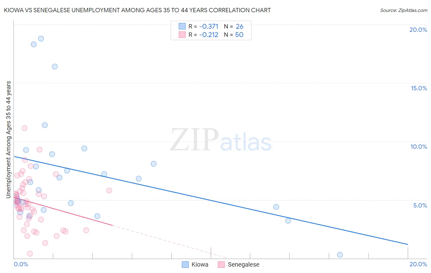 Kiowa vs Senegalese Unemployment Among Ages 35 to 44 years