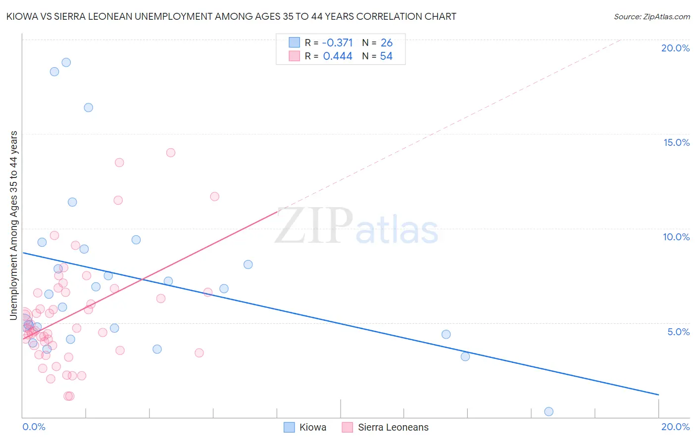 Kiowa vs Sierra Leonean Unemployment Among Ages 35 to 44 years