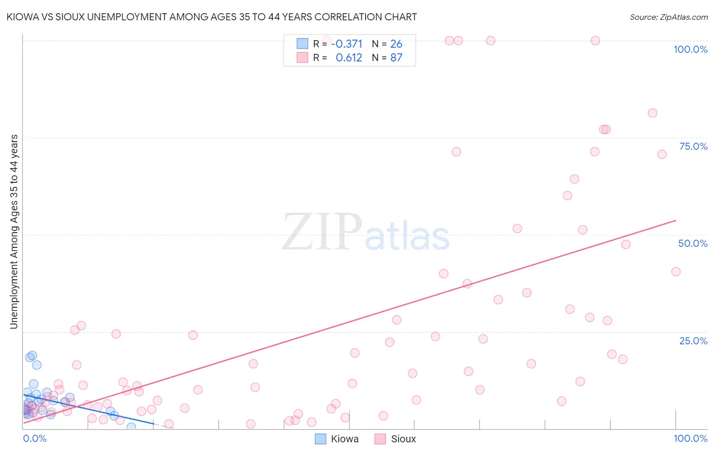 Kiowa vs Sioux Unemployment Among Ages 35 to 44 years