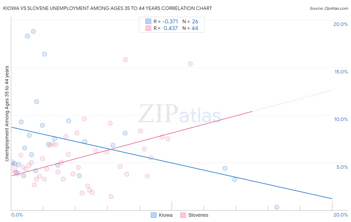 Kiowa vs Slovene Unemployment Among Ages 35 to 44 years