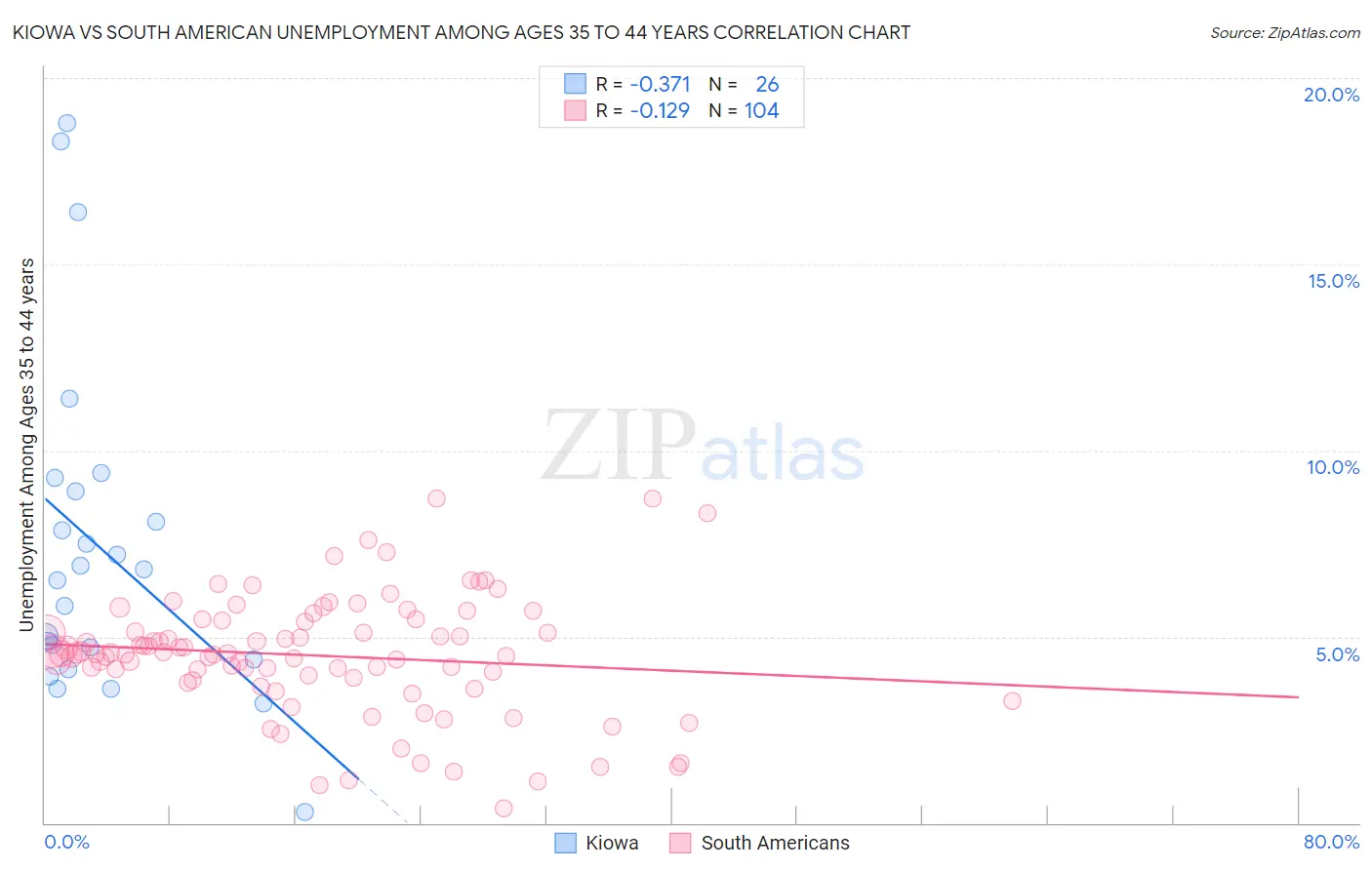 Kiowa vs South American Unemployment Among Ages 35 to 44 years