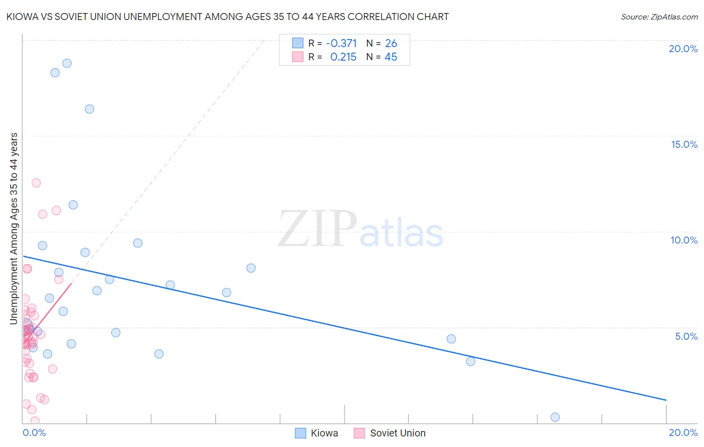 Kiowa vs Soviet Union Unemployment Among Ages 35 to 44 years