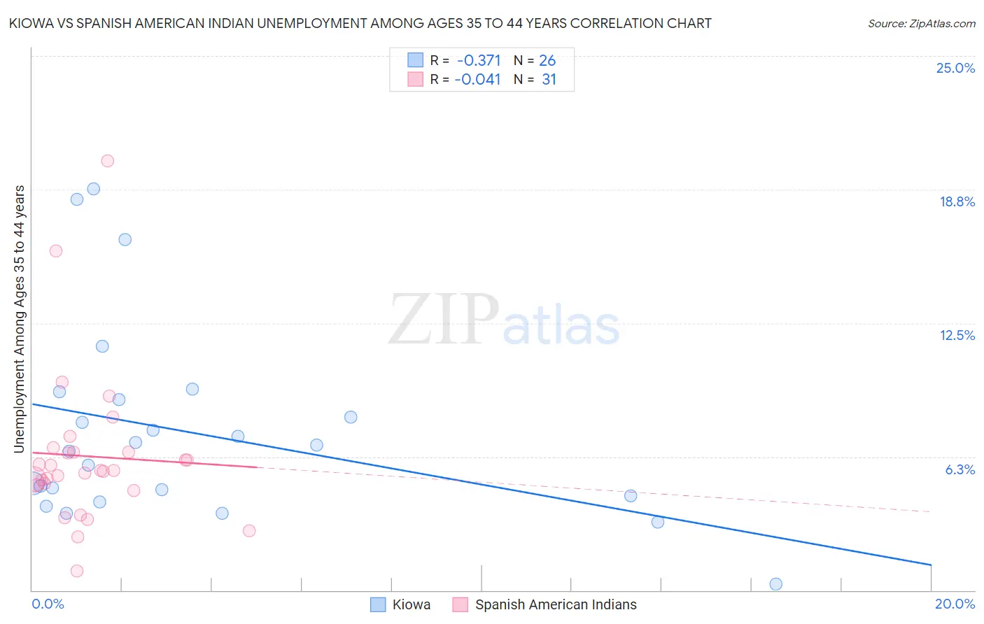 Kiowa vs Spanish American Indian Unemployment Among Ages 35 to 44 years