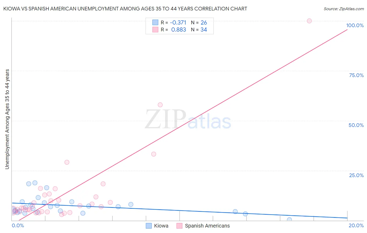 Kiowa vs Spanish American Unemployment Among Ages 35 to 44 years