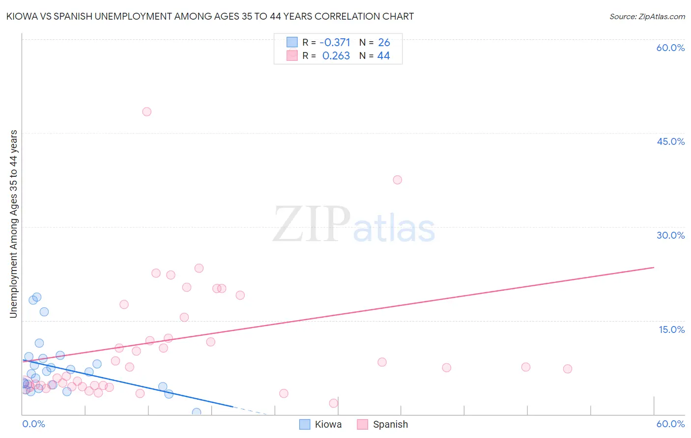 Kiowa vs Spanish Unemployment Among Ages 35 to 44 years