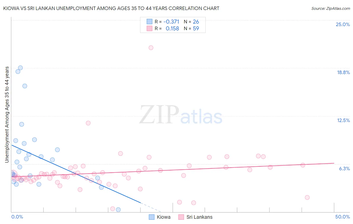 Kiowa vs Sri Lankan Unemployment Among Ages 35 to 44 years