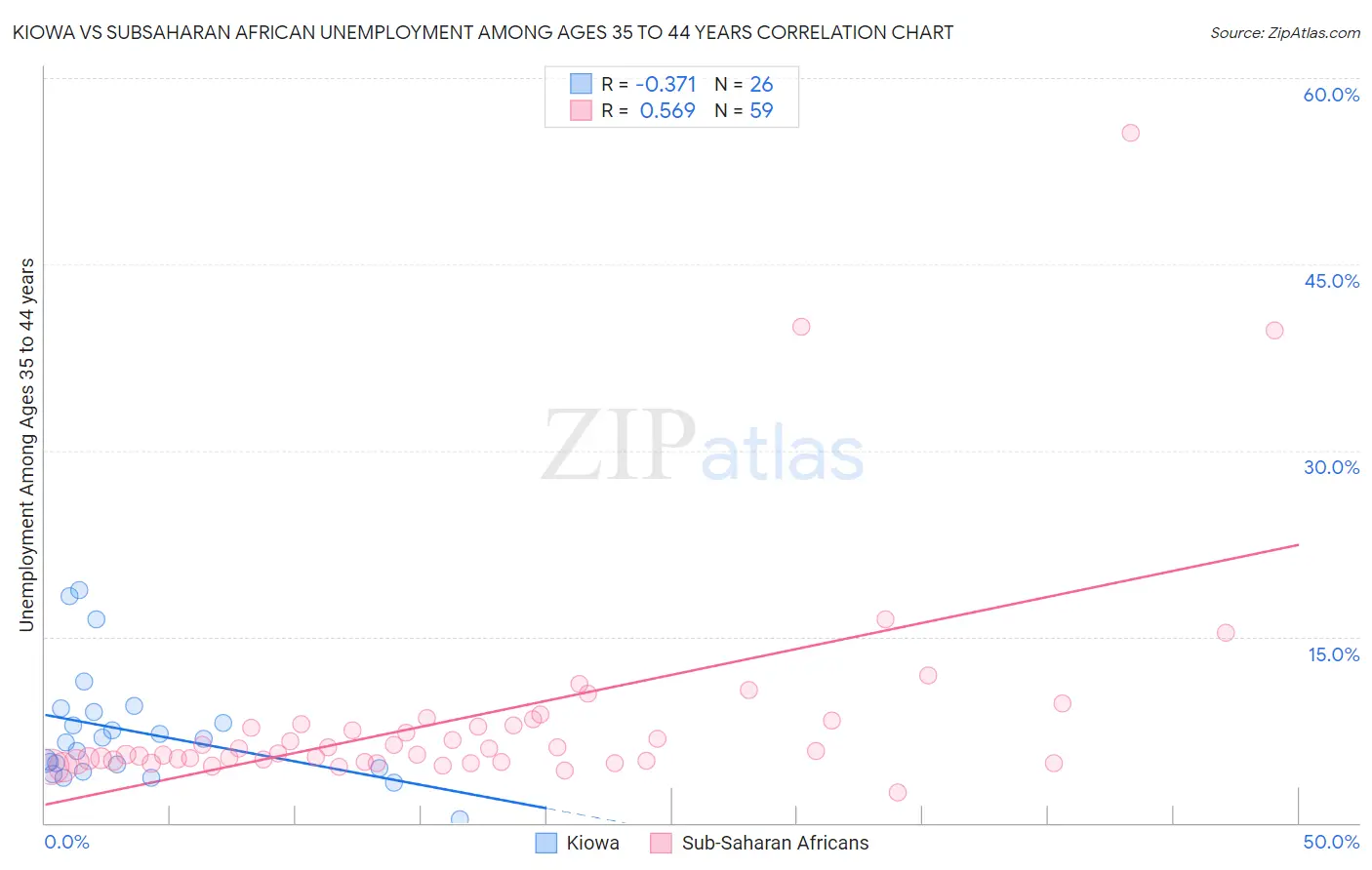 Kiowa vs Subsaharan African Unemployment Among Ages 35 to 44 years