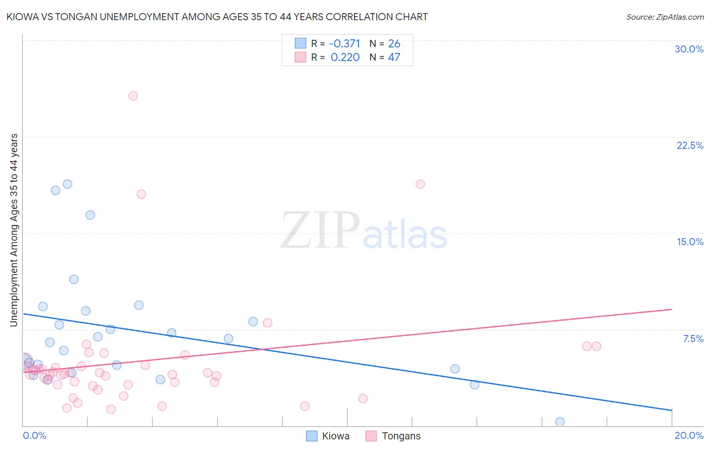 Kiowa vs Tongan Unemployment Among Ages 35 to 44 years