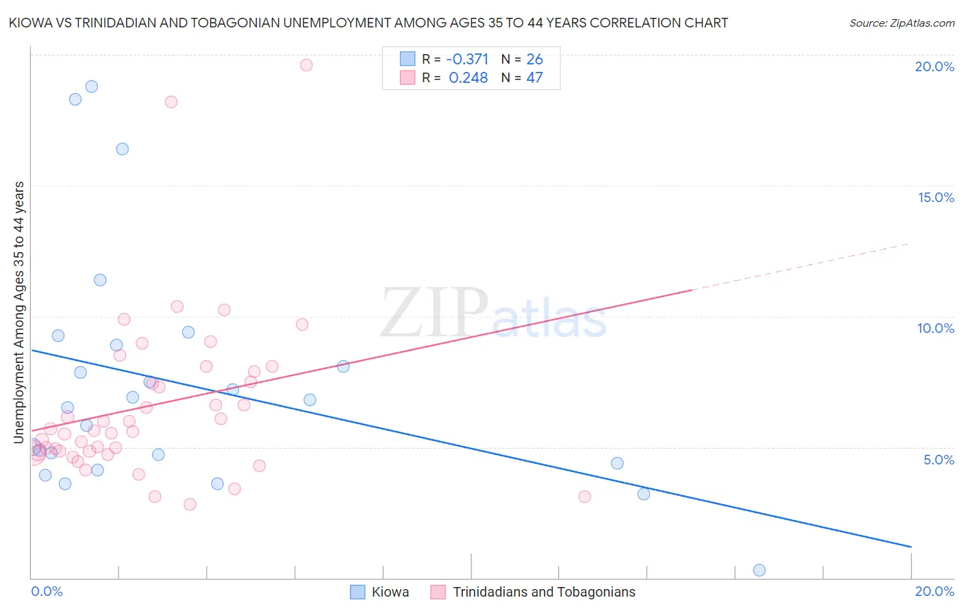 Kiowa vs Trinidadian and Tobagonian Unemployment Among Ages 35 to 44 years