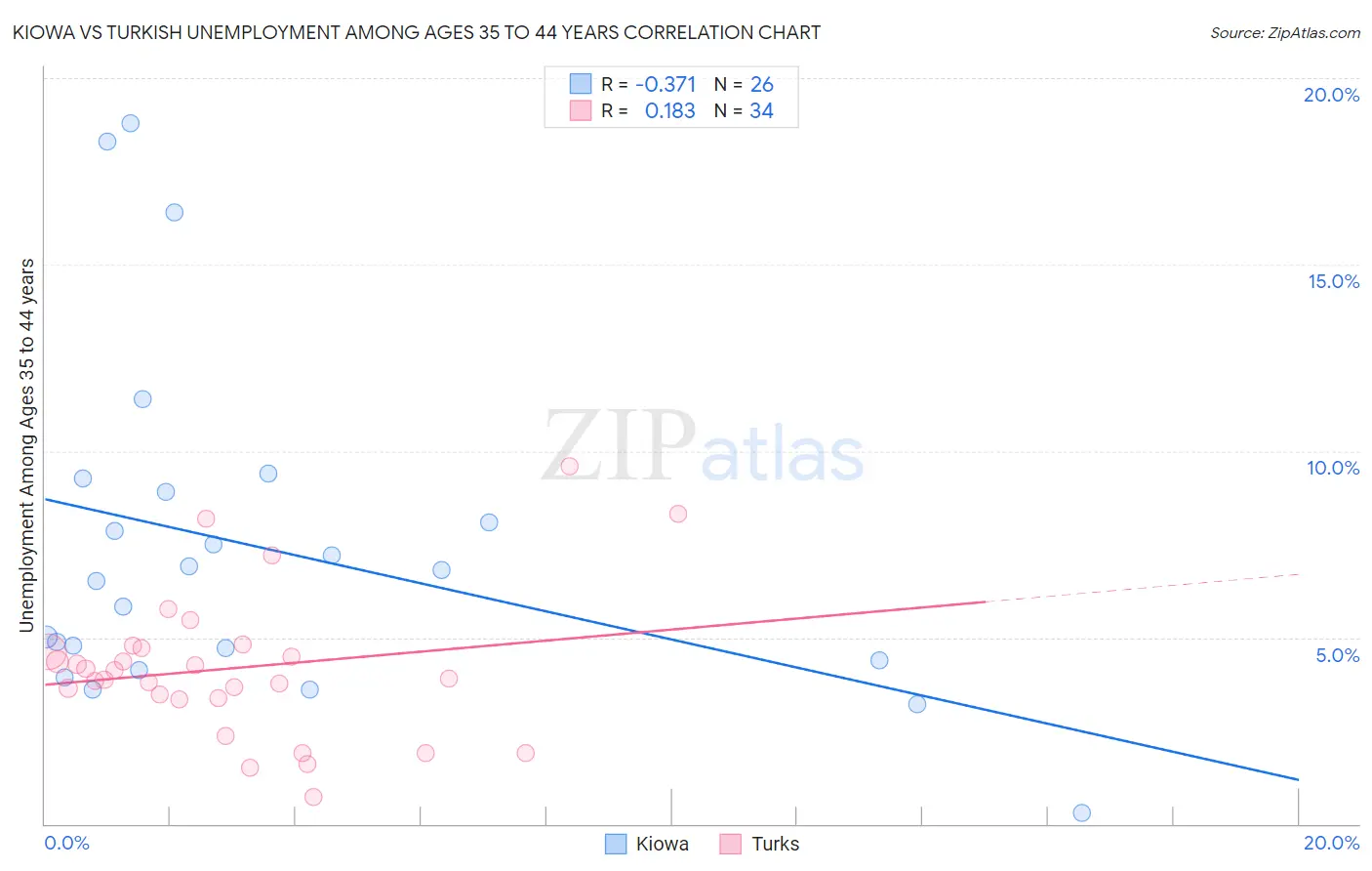 Kiowa vs Turkish Unemployment Among Ages 35 to 44 years