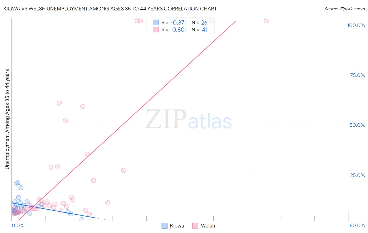 Kiowa vs Welsh Unemployment Among Ages 35 to 44 years
