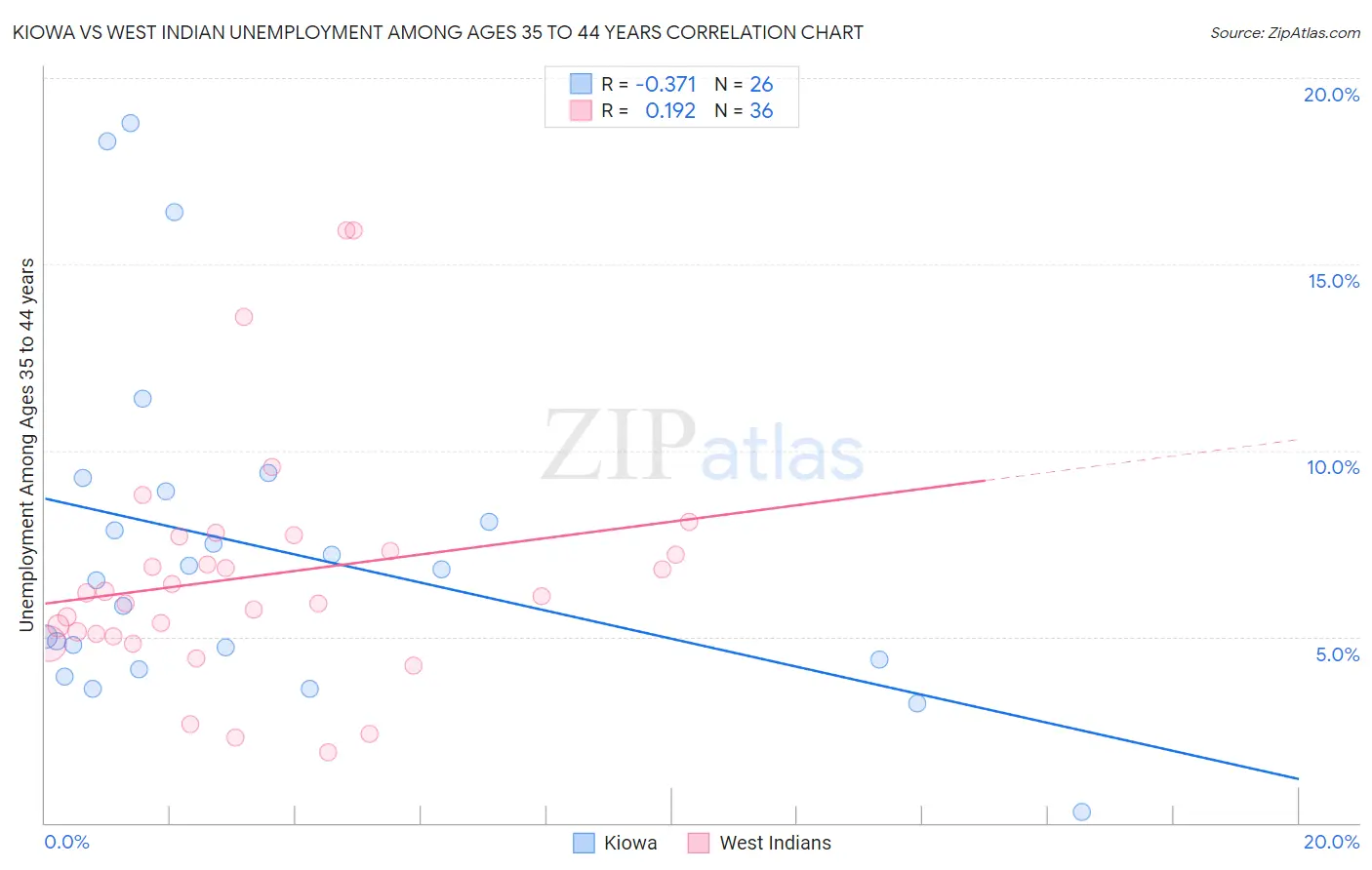 Kiowa vs West Indian Unemployment Among Ages 35 to 44 years