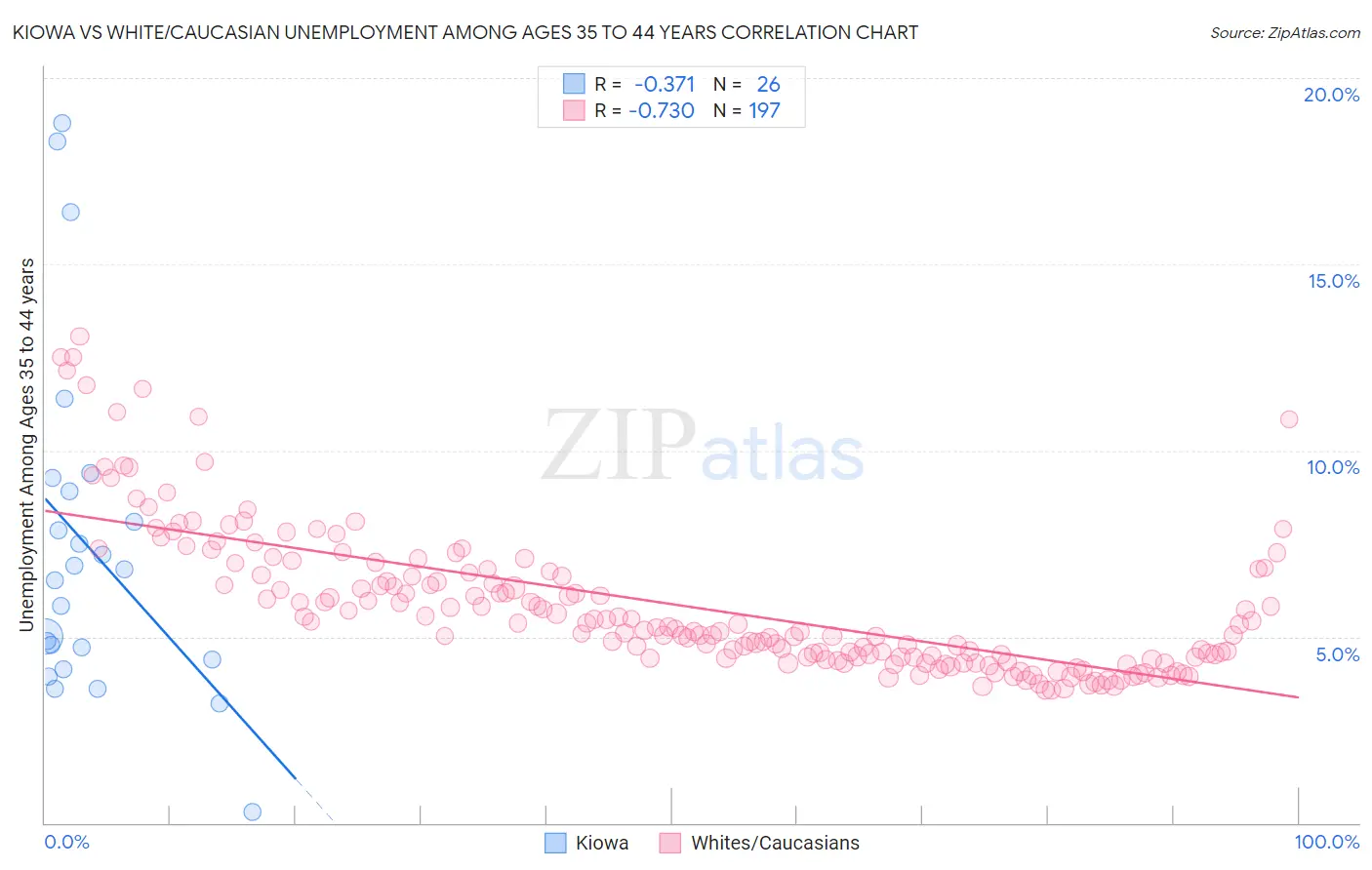 Kiowa vs White/Caucasian Unemployment Among Ages 35 to 44 years