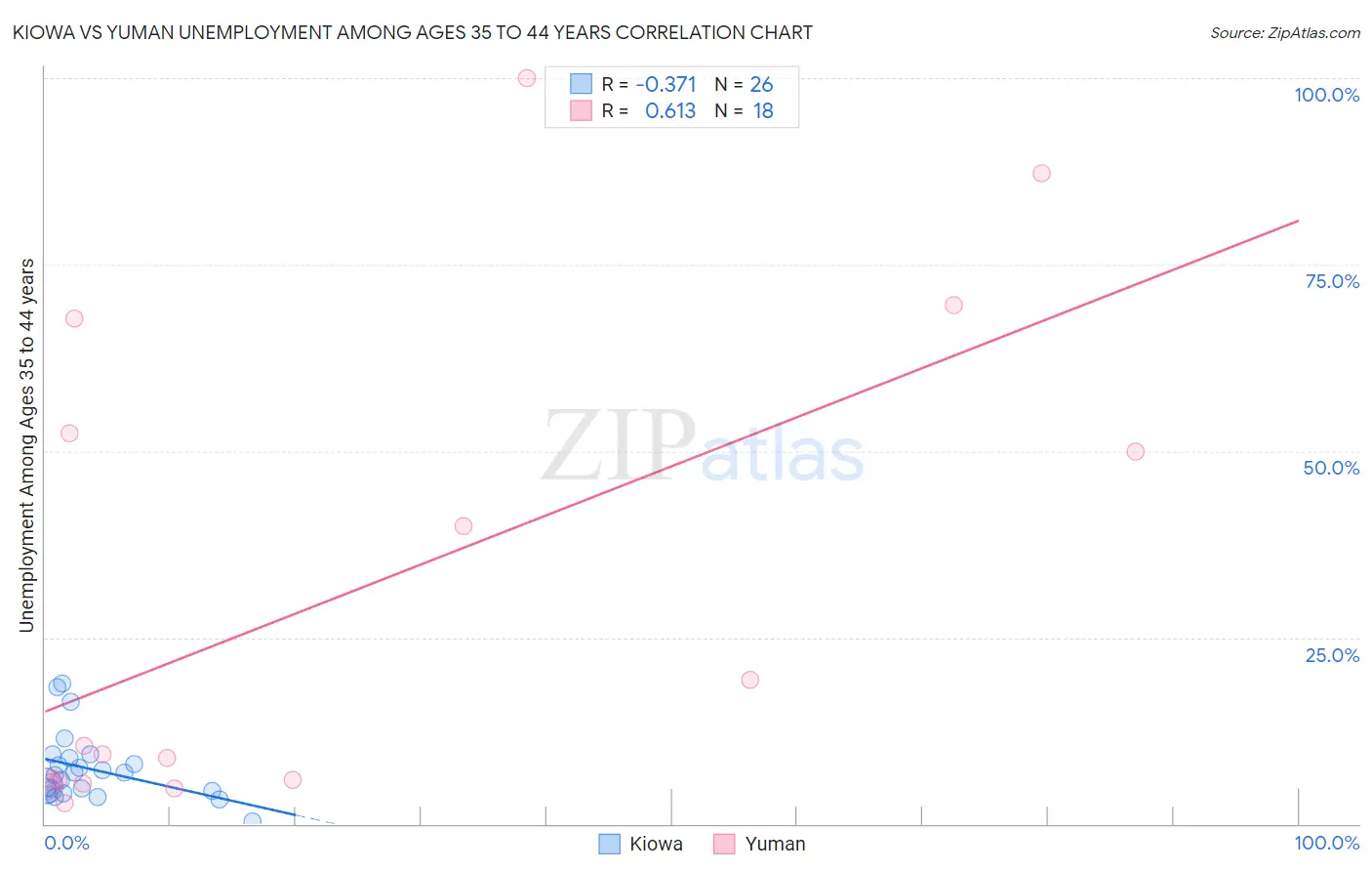 Kiowa vs Yuman Unemployment Among Ages 35 to 44 years
