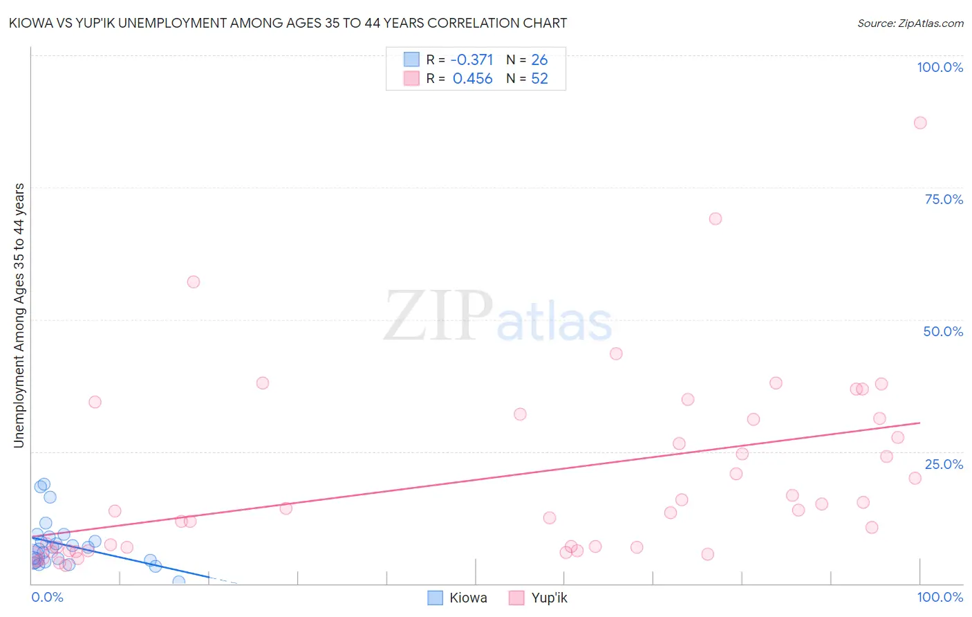 Kiowa vs Yup'ik Unemployment Among Ages 35 to 44 years