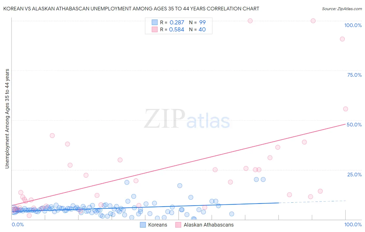 Korean vs Alaskan Athabascan Unemployment Among Ages 35 to 44 years