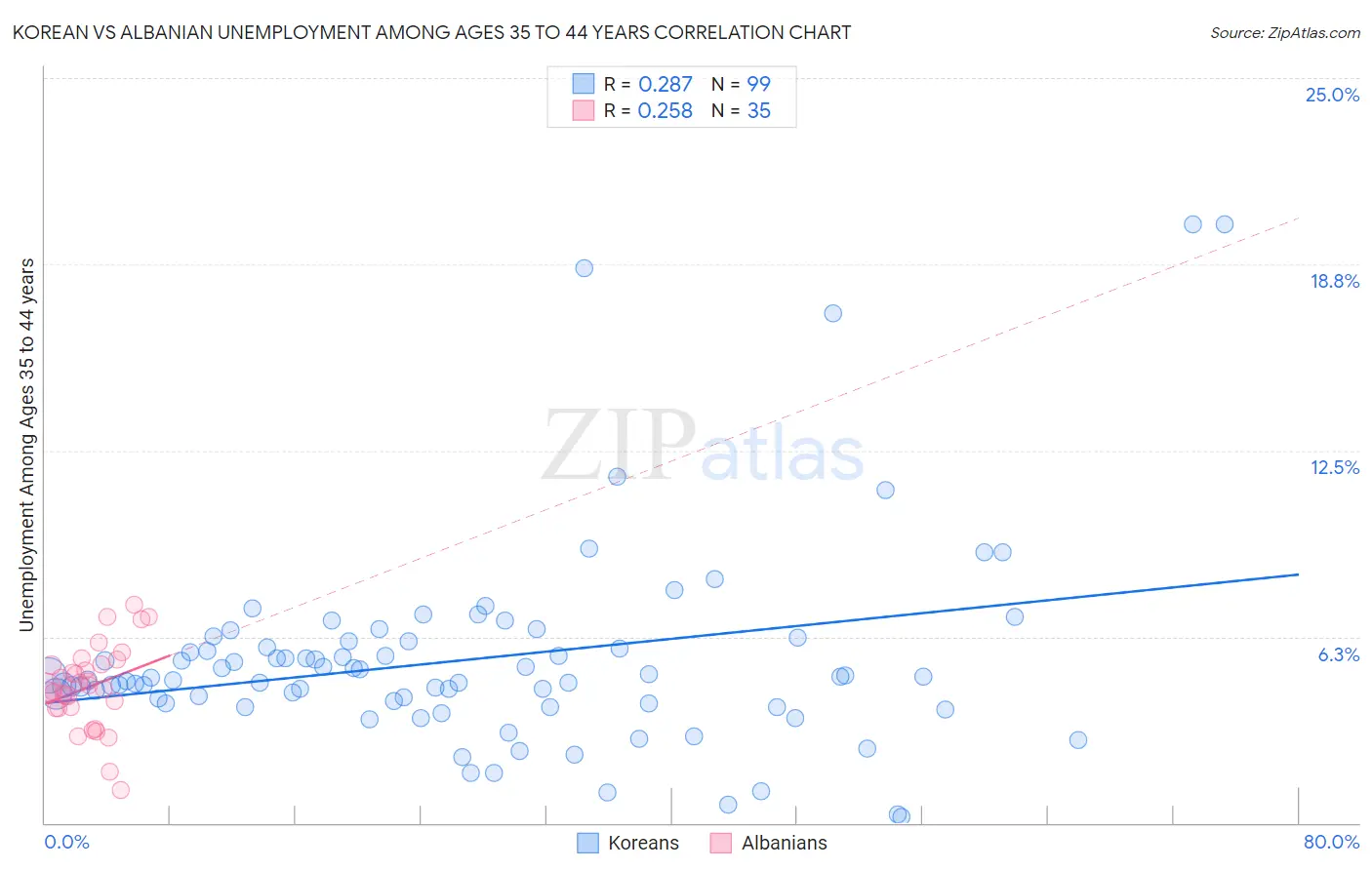 Korean vs Albanian Unemployment Among Ages 35 to 44 years