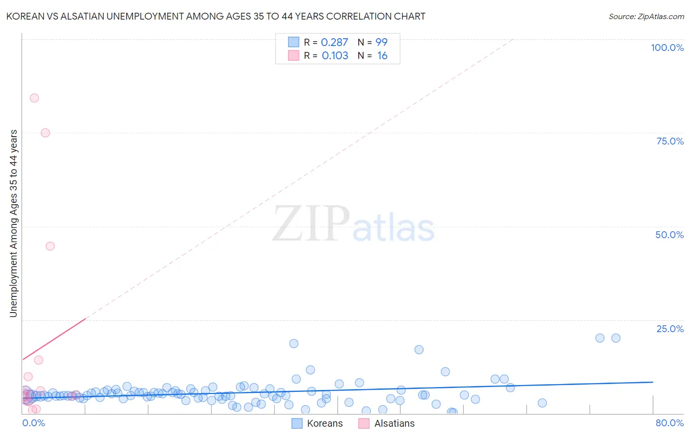 Korean vs Alsatian Unemployment Among Ages 35 to 44 years